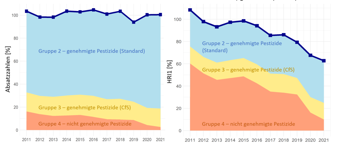 EU-Pläne zur Pestizidreduktion durch irreführende Berechnung gefährdet